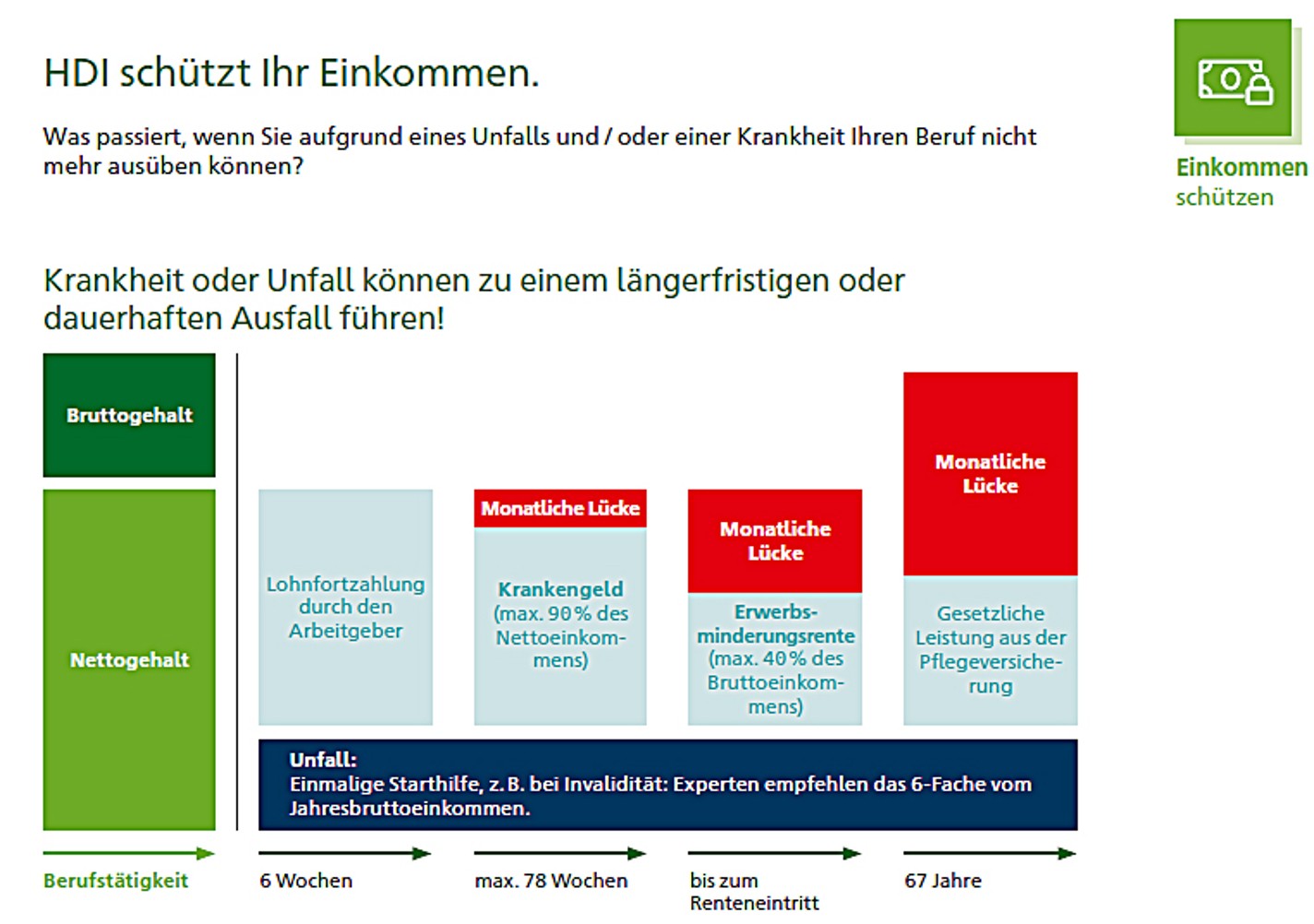 Grafik Einkommenssicherung
