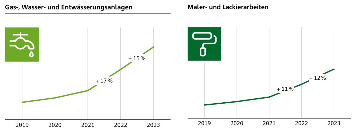 Anpassungsfaktor: Steigende Preise der Gebäudeversicherung