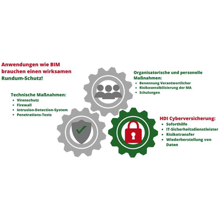 Grafik mit Zahnrädern mit dem Titel: "Anwendungen wie BIM brauchen einen wirksamen Rundum-Schutz!" Die Grafik zählt technische, organisatorische und personelle Maßnahmen sowie die Vorteile der HDI Cyberversicherung auf.