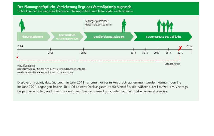 Grafik zum Thema Verstoßprinzip bei Planungshaftpflicht-Versicherung. Die Grafik verdeutlicht, dass man auch im Jahr 2015 für einen Fehler in Anspruch genommen werden könnte, den man  im Jahr 2004 begangen hat