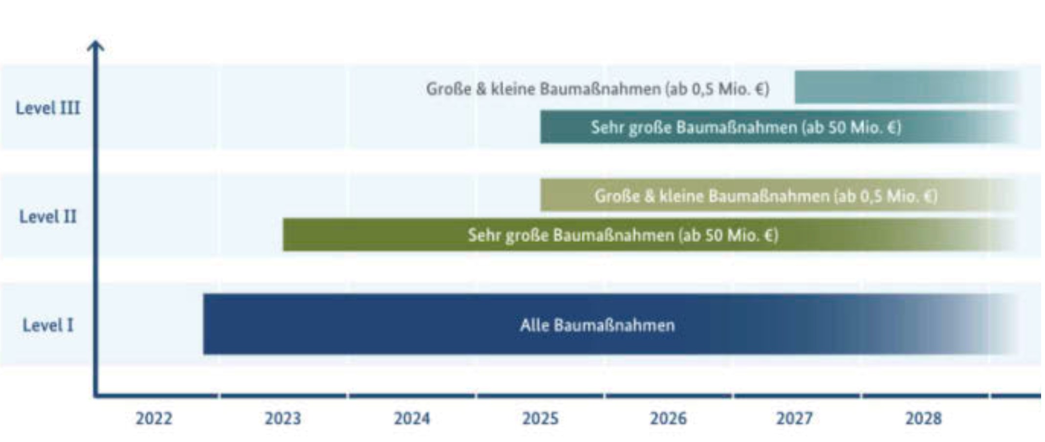 Infografik Balkendiagramm über BIM Baumaßnahmen
