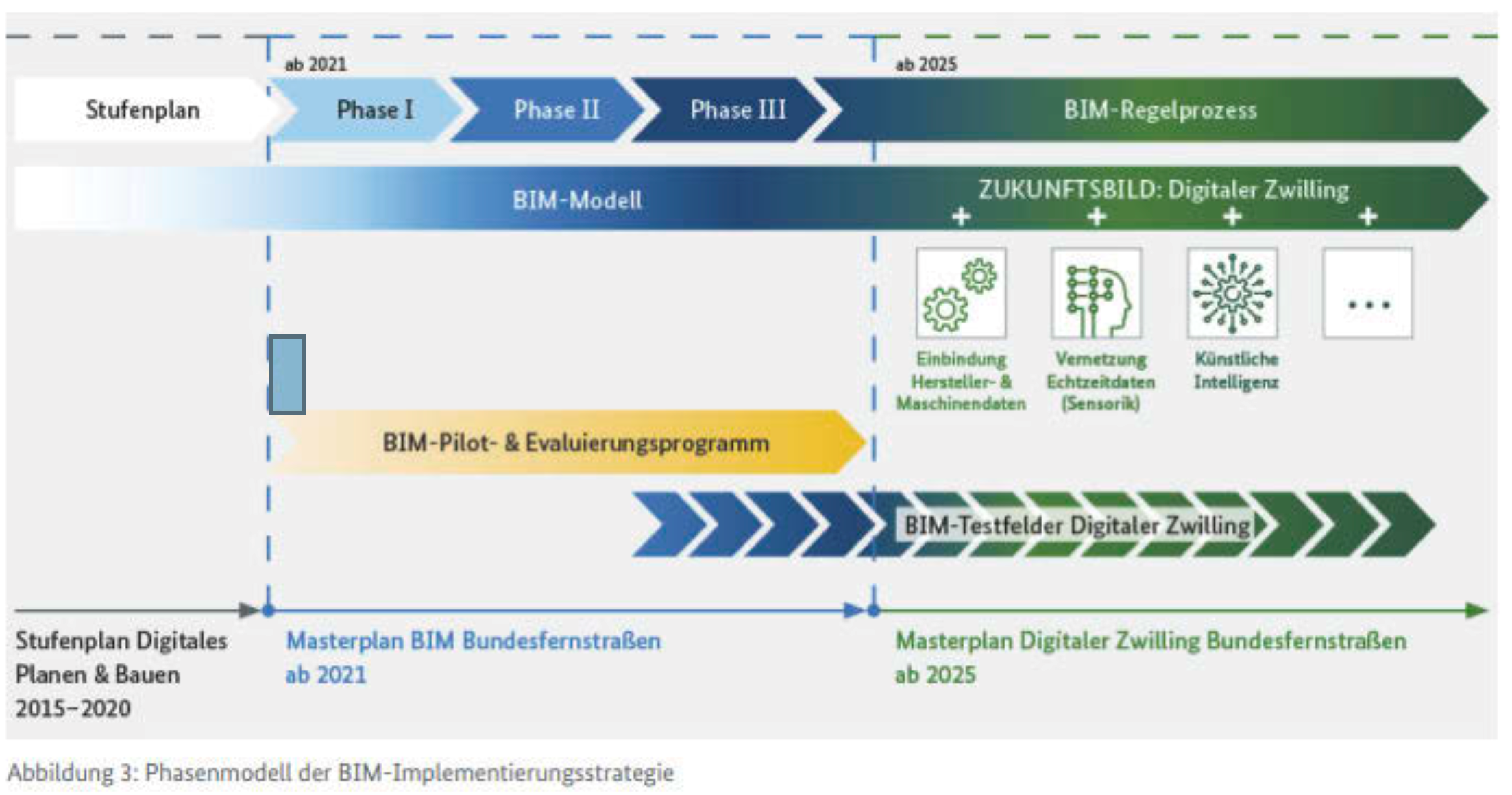 Infografik wie der BIM Prozess funktioniert und wie die Implementierungsstrategie ist