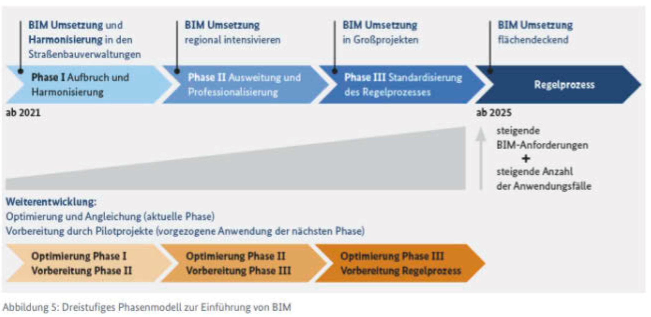 Infografik 3 Stufen des BIM Phasenmodells