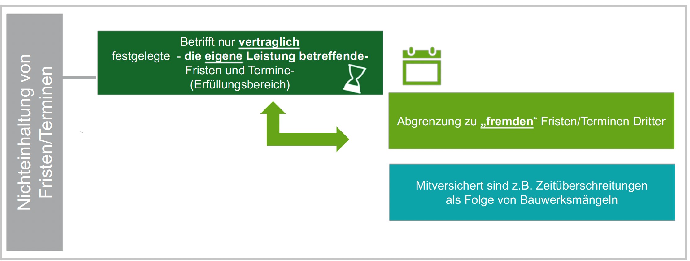 Infografik zu den Haftungsrisken in der  Berufshaftpflicht - Was passiert bei Nichteinhaltung von Fristen und Terminen