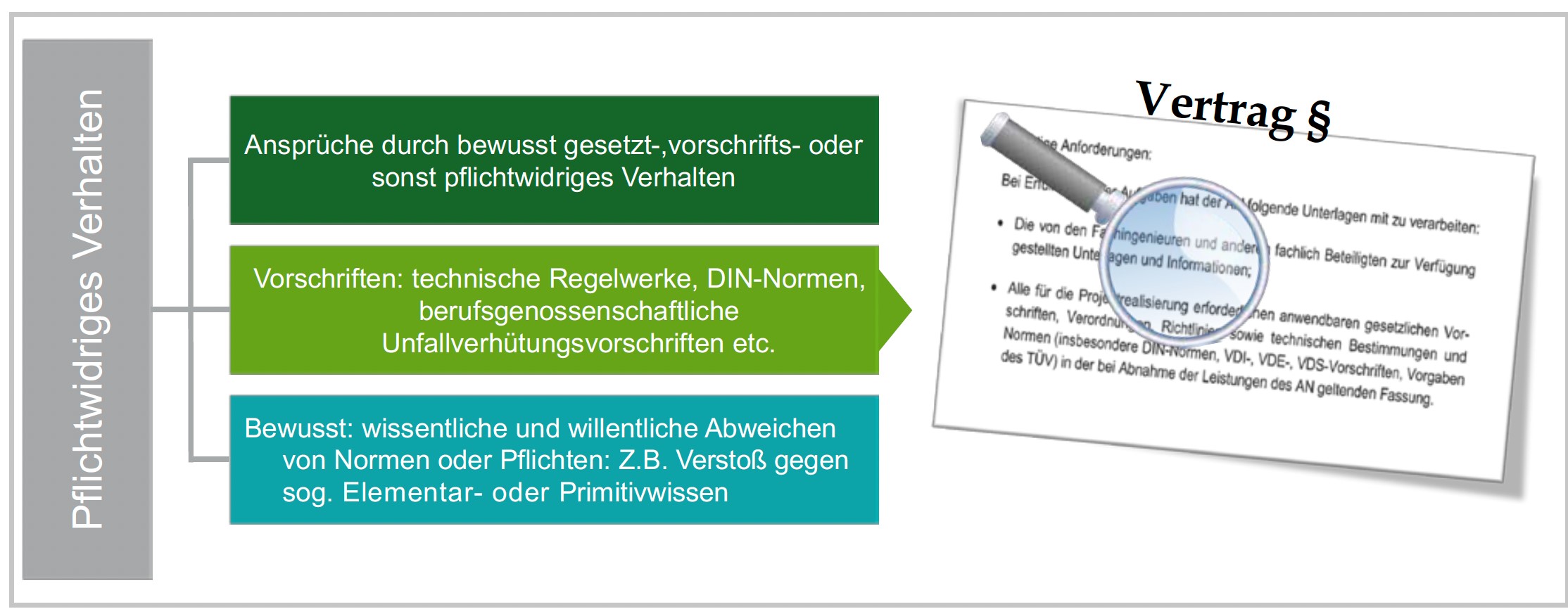 Infografik mit dem Thema pflichtwidriges Verhalten
