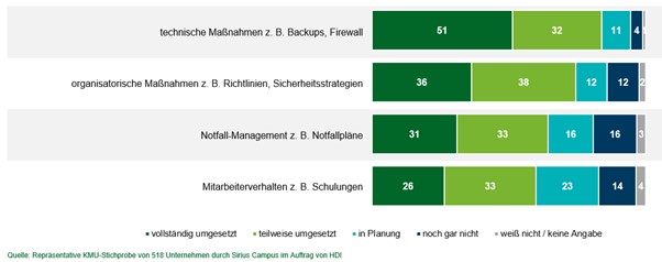 Infografik, die darstellt, welche Maßnahmen in welchemn Anteil in Unternehmen zum Schutz vor Cyberangriffen umgesetzt werden