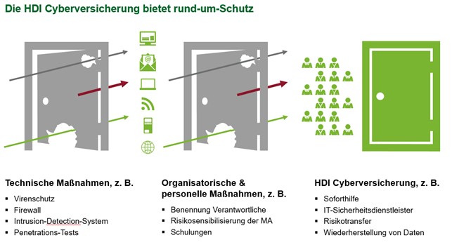 Infografik, die darstellt, welche Maßnahmen man zusammen mit einer Cyberversicherung zum Schutz vor Cyberangrifften ergreifen sollte.