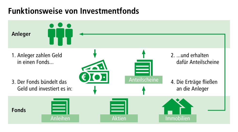 Infografik über die Funktionsweise von Investmentfonds als Kapitalanlage