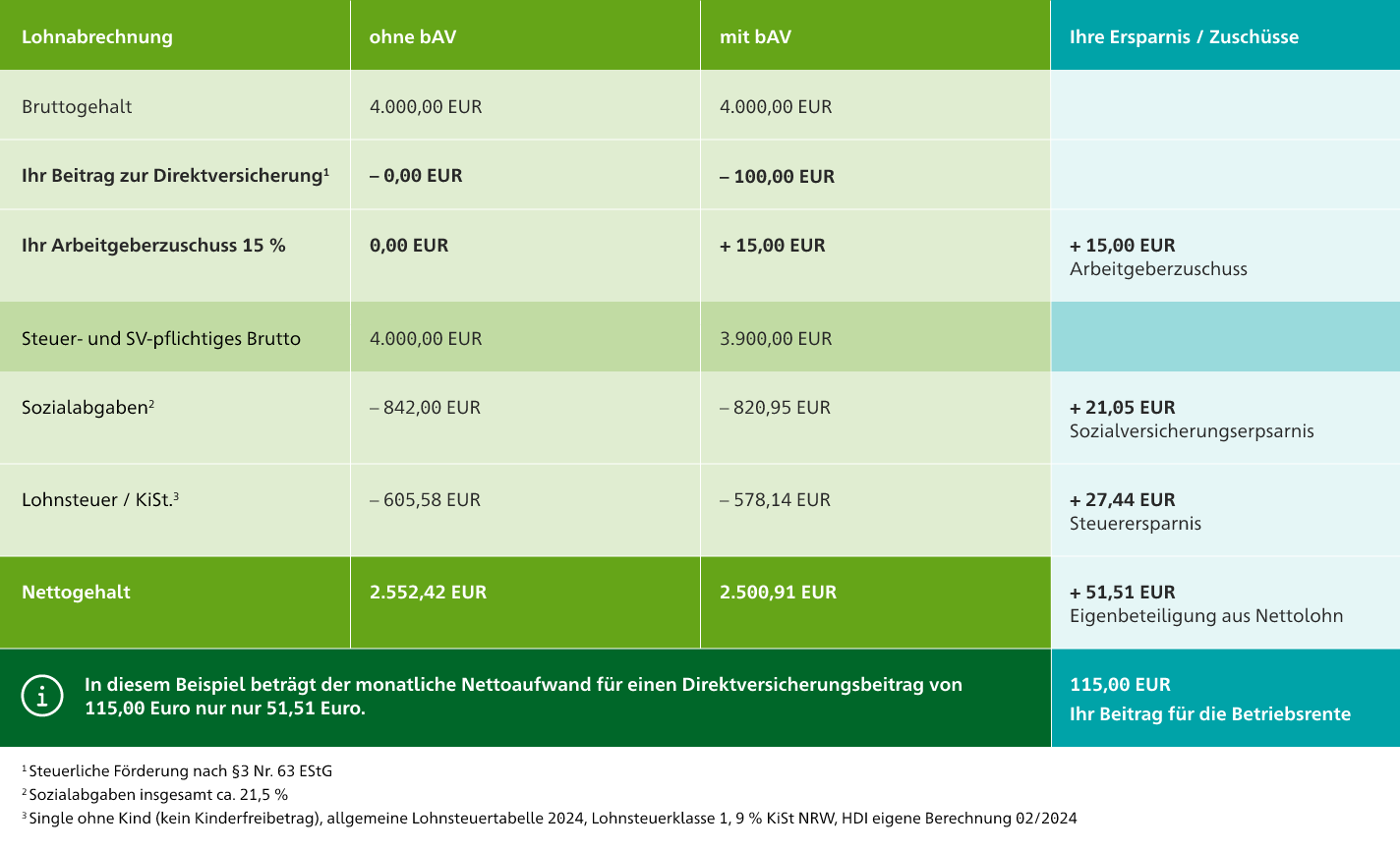 Infografik Tabelle Nettolohn mit oder ohne bAV