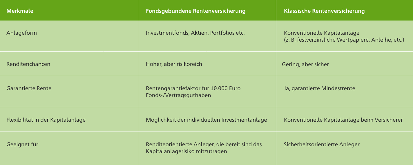 Infografik Tabelle eGgenueberstellung Rentenversicherung klassisch versus fondsgebunden