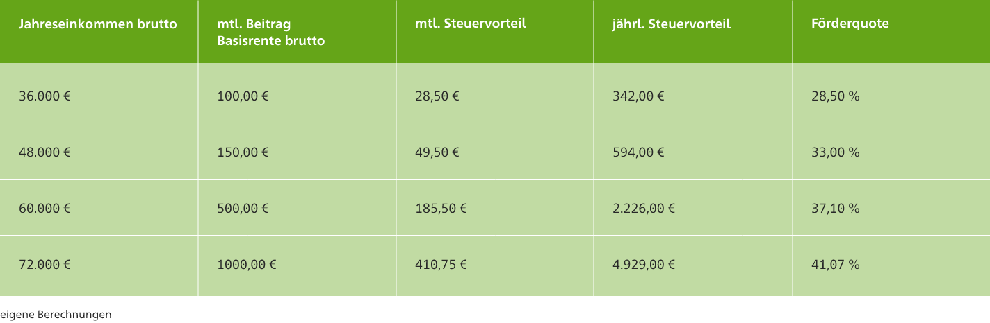 Infografik jährliche Steuervorteile abhängig bom jährlichen Einkommen