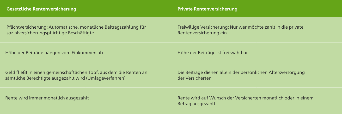 Infografik in tabellarischer Form, die den Vergleich zwischen privater und gesetzlicher Rentenversicherung zeigt
