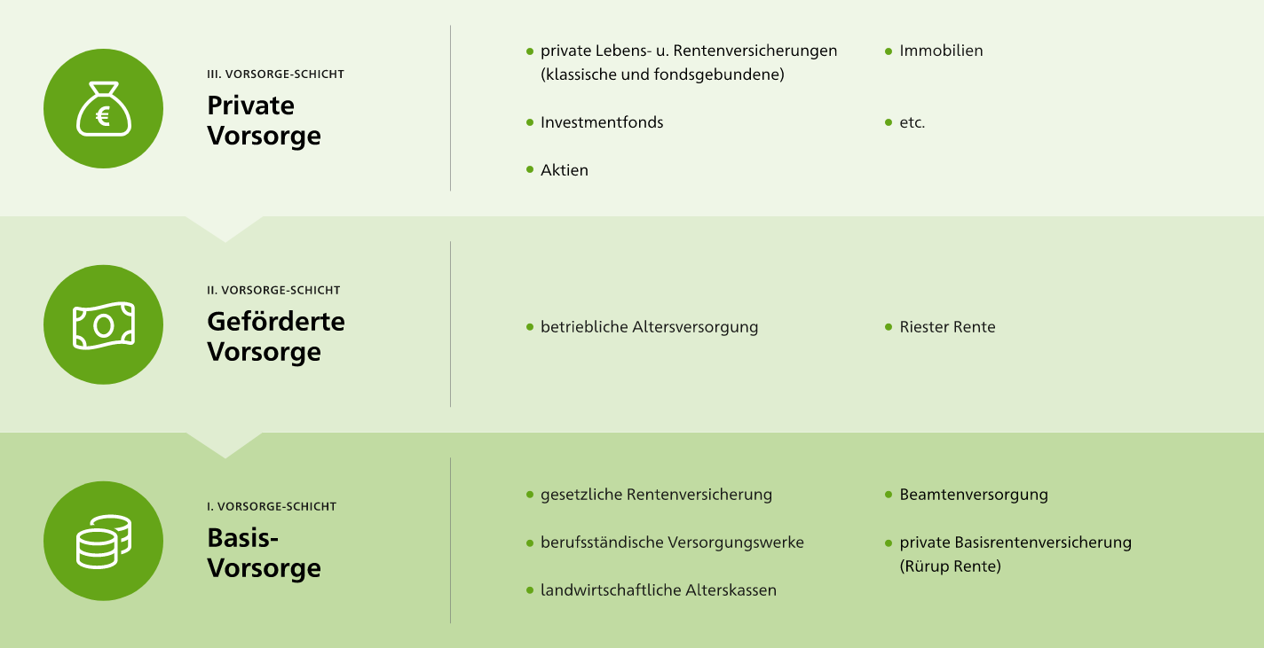Infografik Übersicht über Basis-Vorsorge, gefördertee Vorsorge und die private Vorsorge