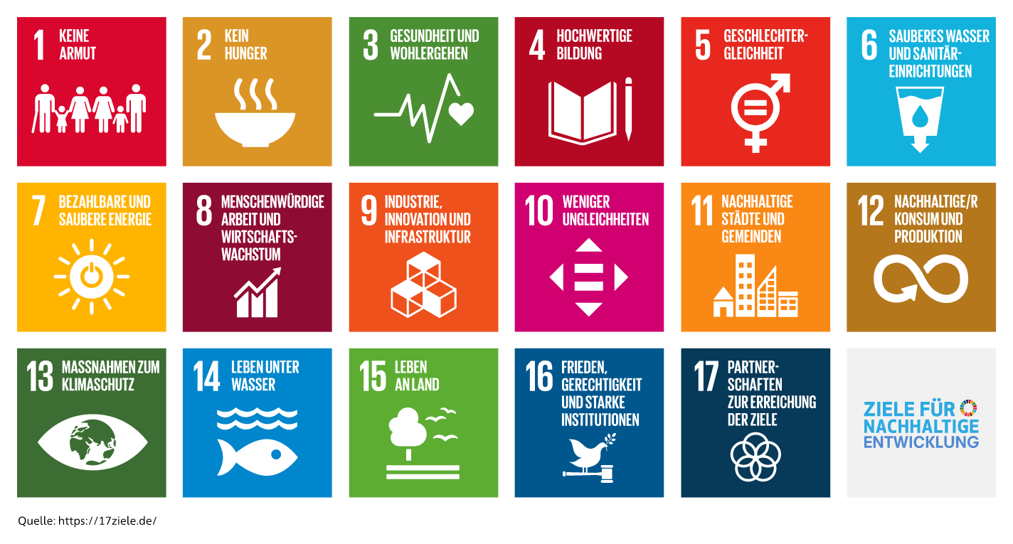 Grafik der 17 Ziele für nachhaltige Entwicklun der Vereinten Nationen mit farbigen Symbolfeldern zu Themen wie Armut, Hunger, Gesundheit, Bildung, Gleichstellung, Umwelt- und Klimaschutz.