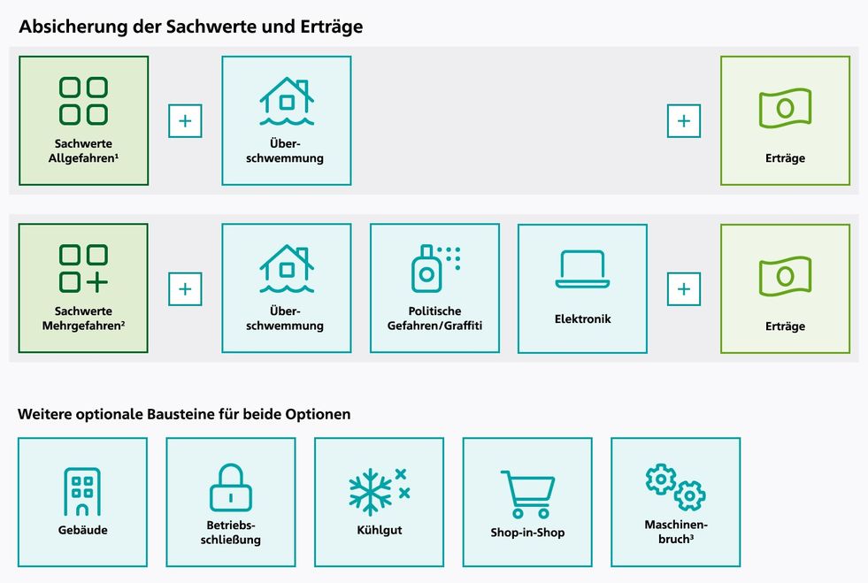 Infografik Bausteine Schwerte und Erträge