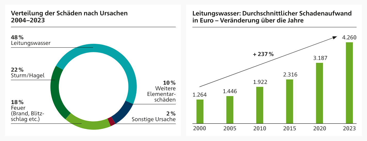 Darstellung Schadenaufwand und Schadenursachen in der Gebäudeversicherung