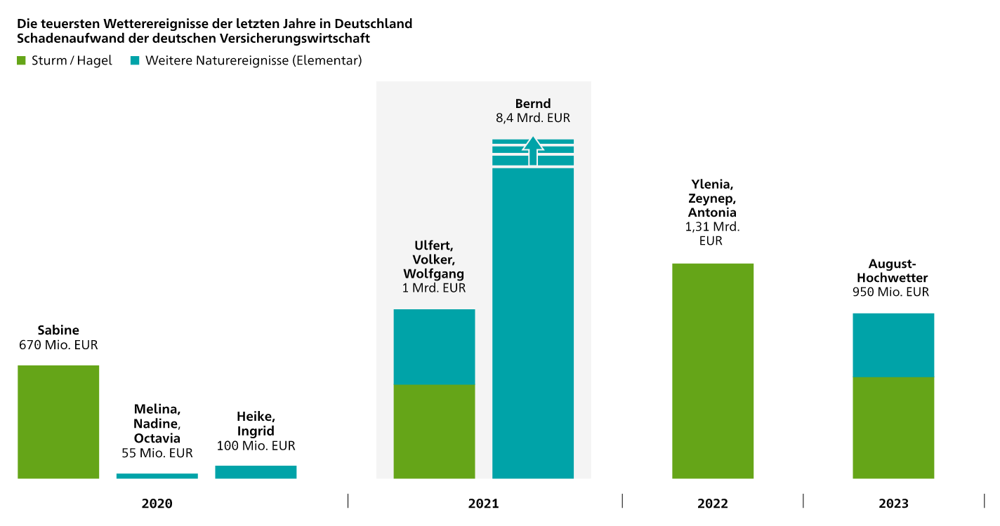 Infografik über die teuersten Wetterereignisse in Deutschland in den Jahren 2020 bis 2023 wie zum Beispiel Tief Bern mit einem Schadenaufewand bei den Versicherern von über 8 Millarden Euro.