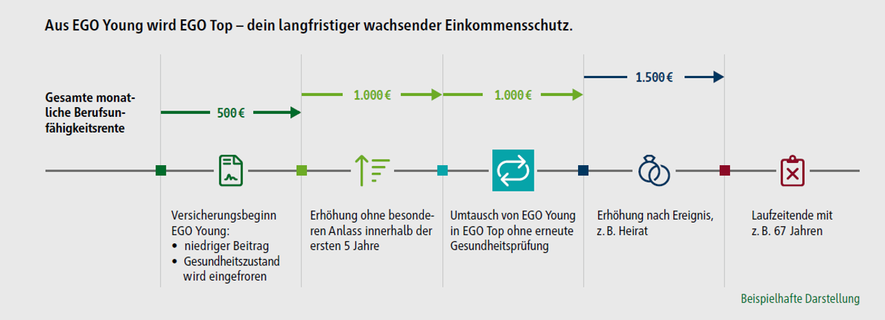 Infografik über die Entwicklung von EGO Young hinzu EGO Top mit wachsendem Einkommensschutz