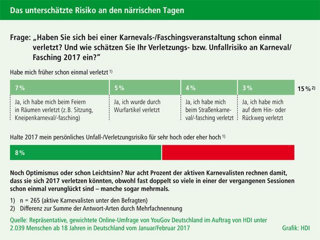 .Karneval: Unfall und Verletzungen – wer haftet und wie hoch ist das Risiko?