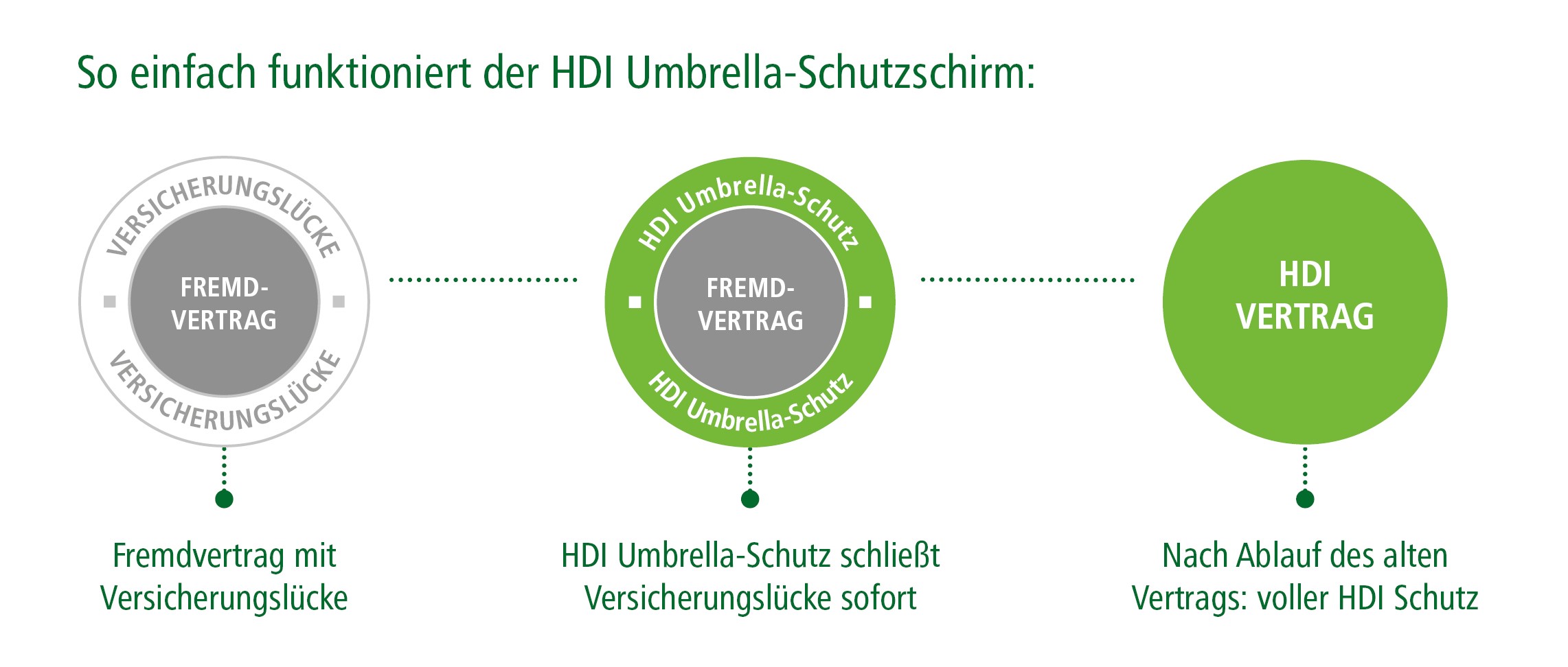 Grafische Darstellung wie der Umbrella-Schutz funktioniert