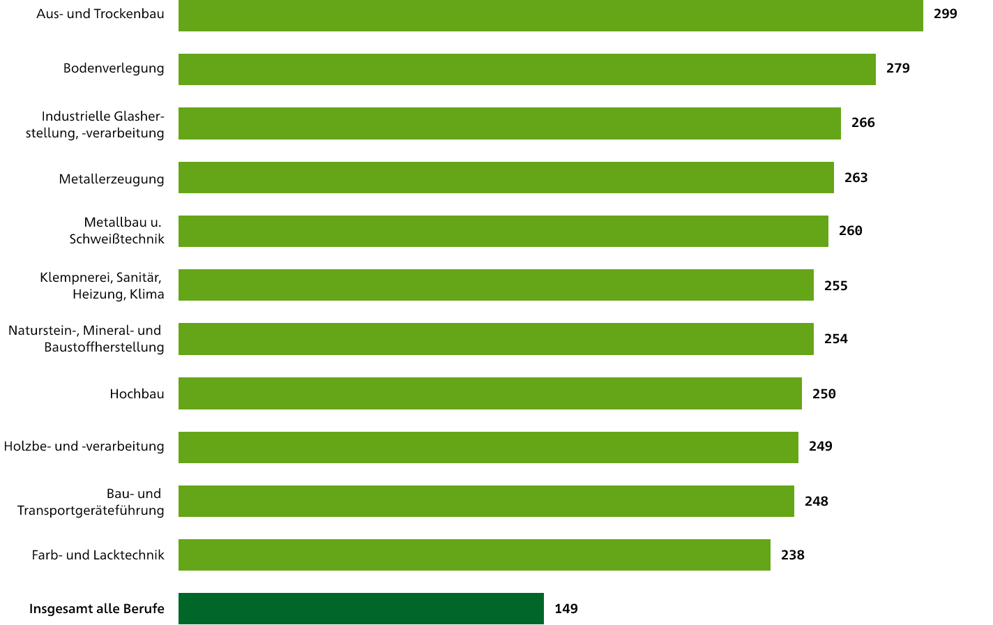 Grafische Darstellung der Beitragsanpassungen bei Engpassberufen in einem Säulendiagramm