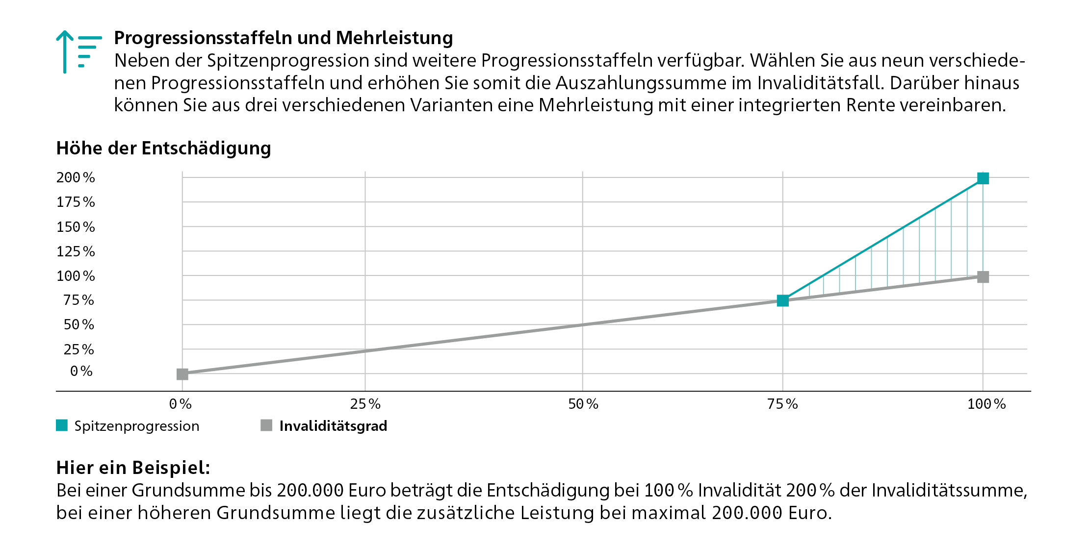 Grafische Darstellung wie die Progressionsstaffel der gruppenunfallversicherung funktioniert