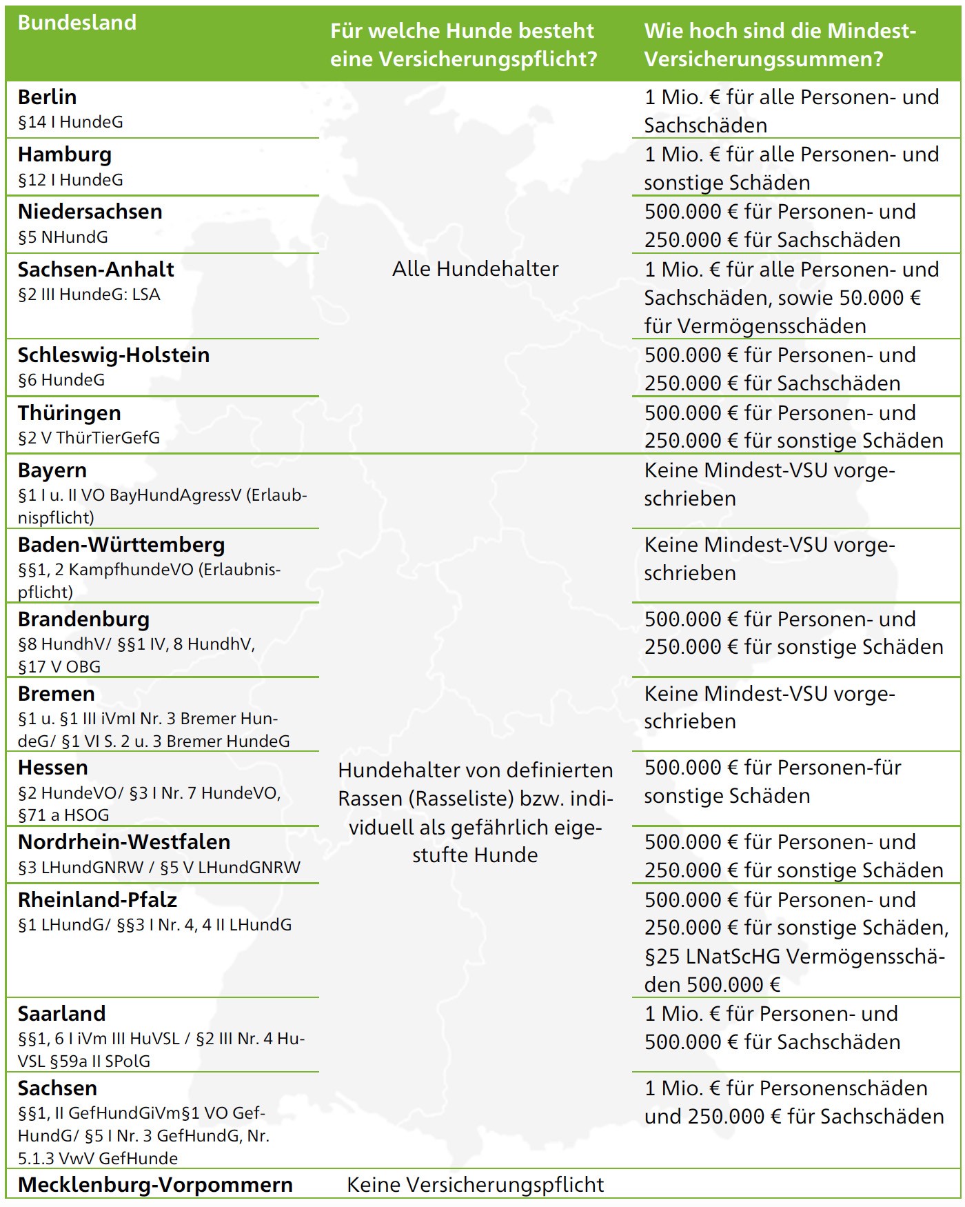 Infografik, in welchen Bundeländern Deutschlands eie Hundehalter-Haftpflochtversicherung Pflicht ist und welche Mindestversicherungssummen für Personen- und Sachschäden gelten