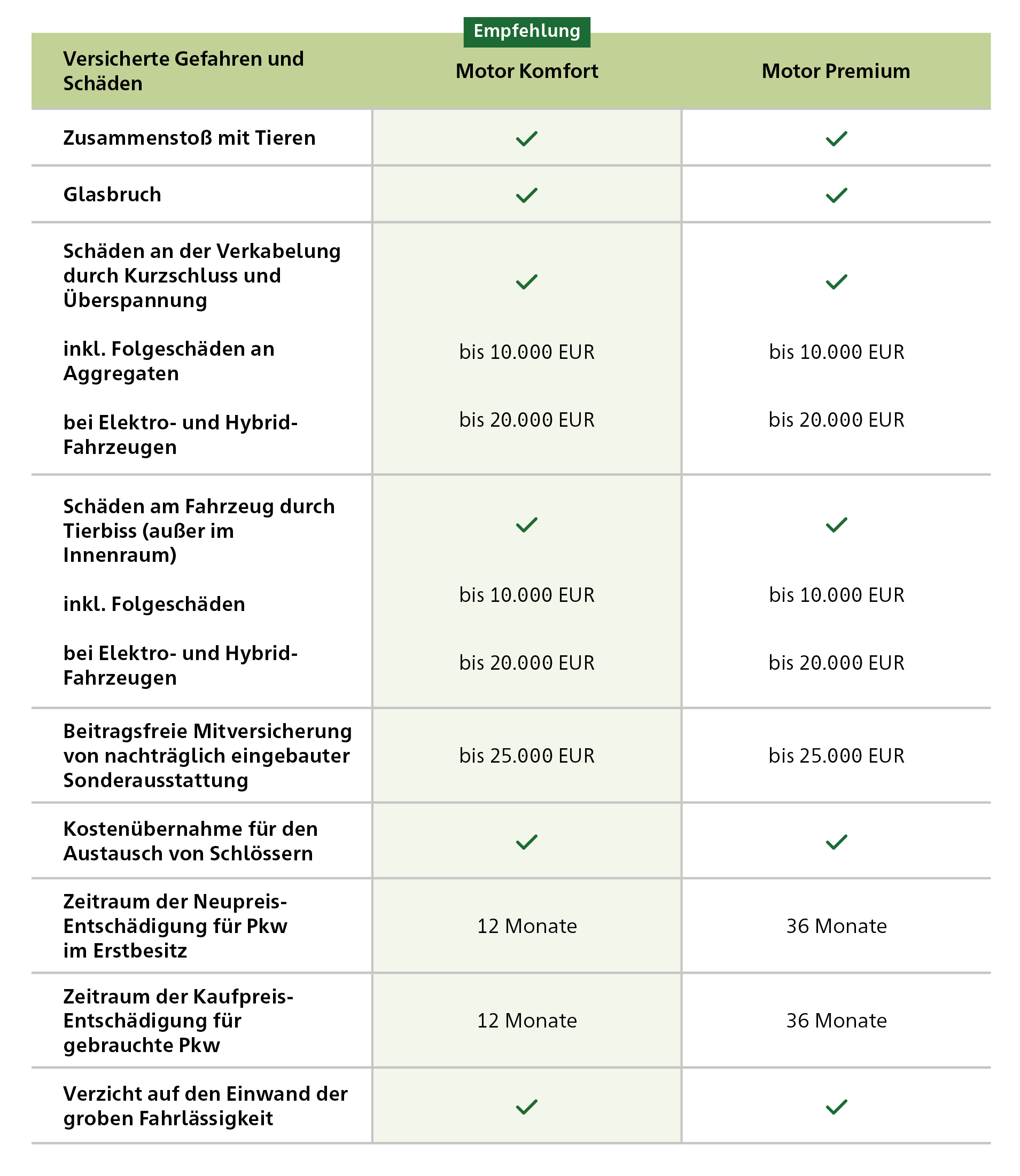 Infografik Motorradversicherung Gefahren und Schäden Komfort vs. Premium Kaskoversicherung