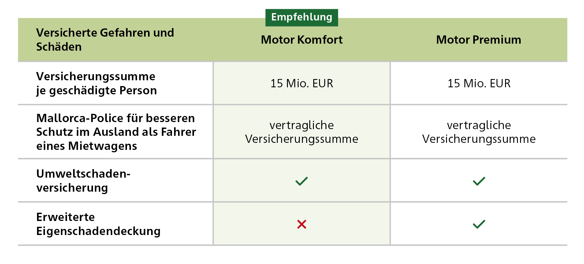 Infografik Motorradversicherung Gefahren und Schäden Komfort vs. Premium Haftpflichtversicherung