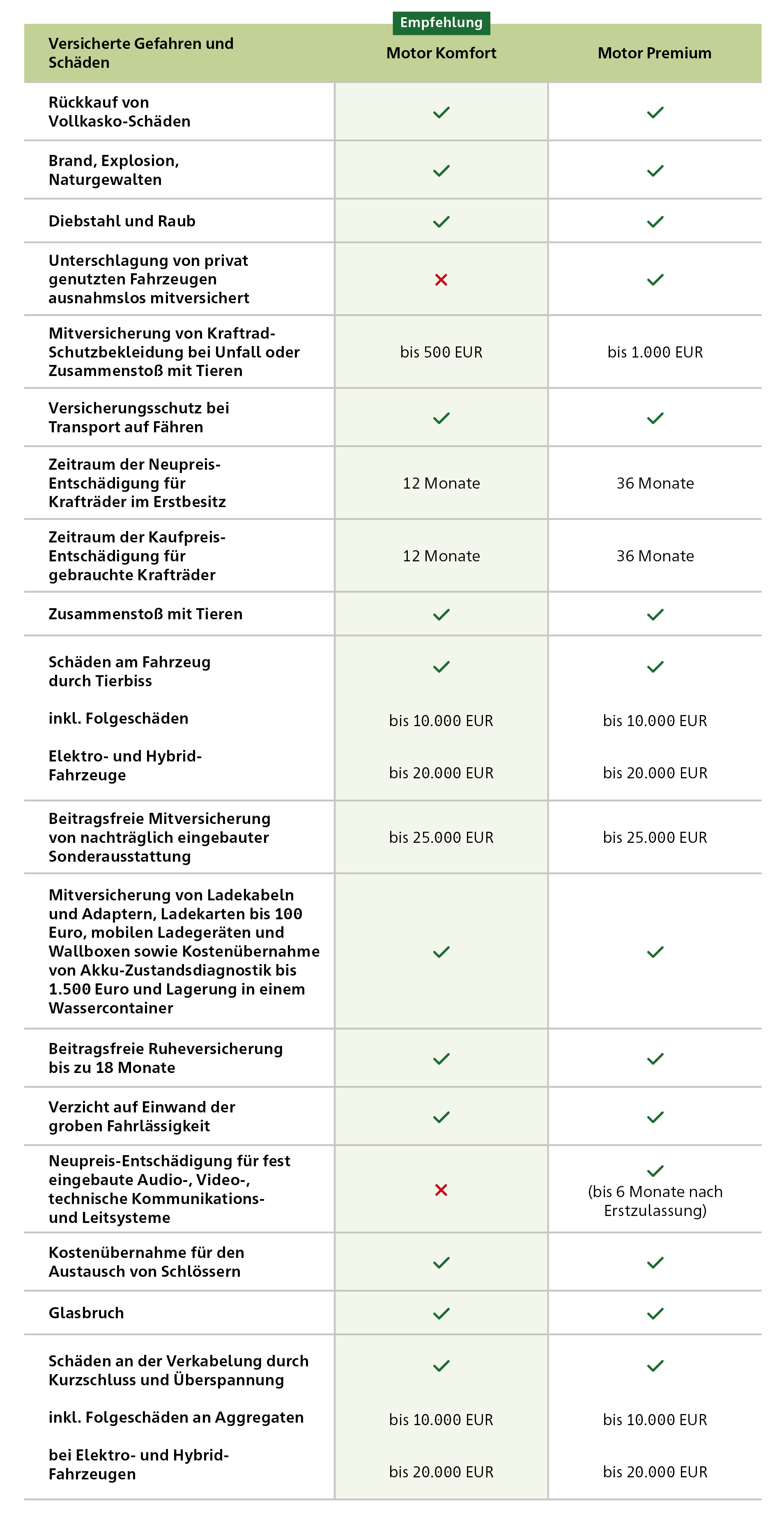 Infografik Motorradversicherung Gefahren und Schäden Komfort vs. Premium Kaskoversicherung