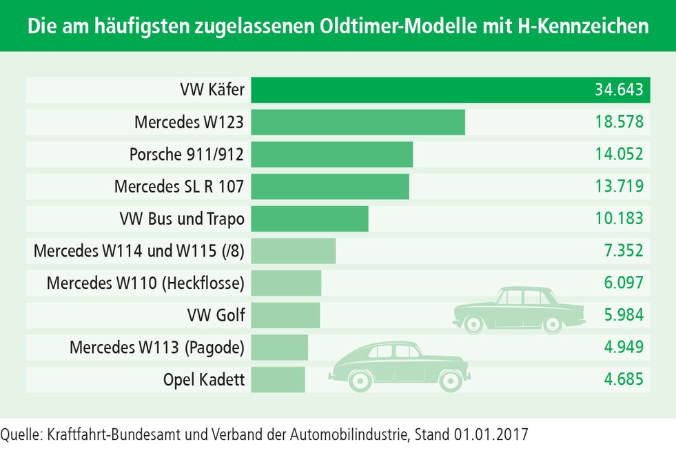 Balkendiagramm über die häufigsten zugelassenen Oldtimer-Modelle