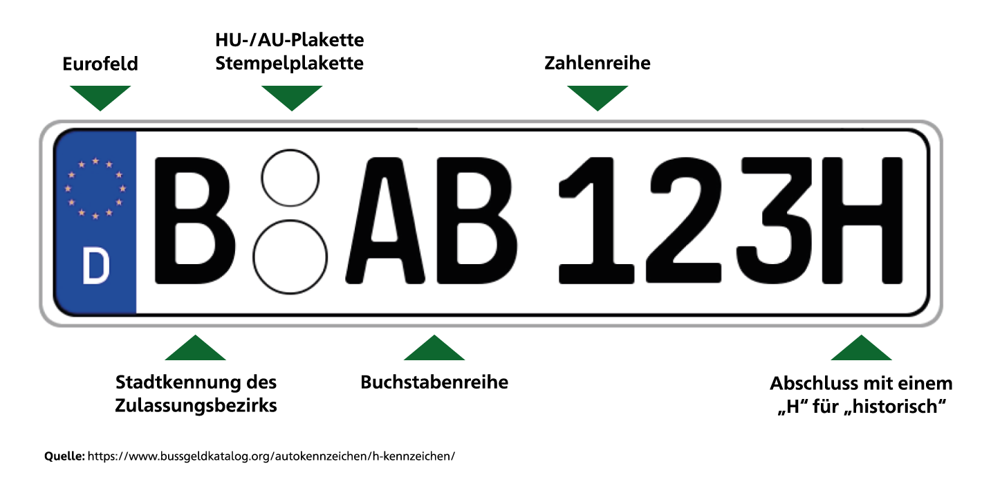 Bild eines Oldtimer-Kennzeichens, mit Erklärungen wie es aufgebaut ist