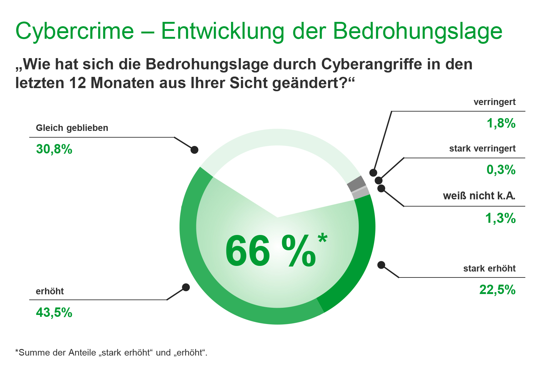 Entwicklung Cybercrime Kuchendiagramm