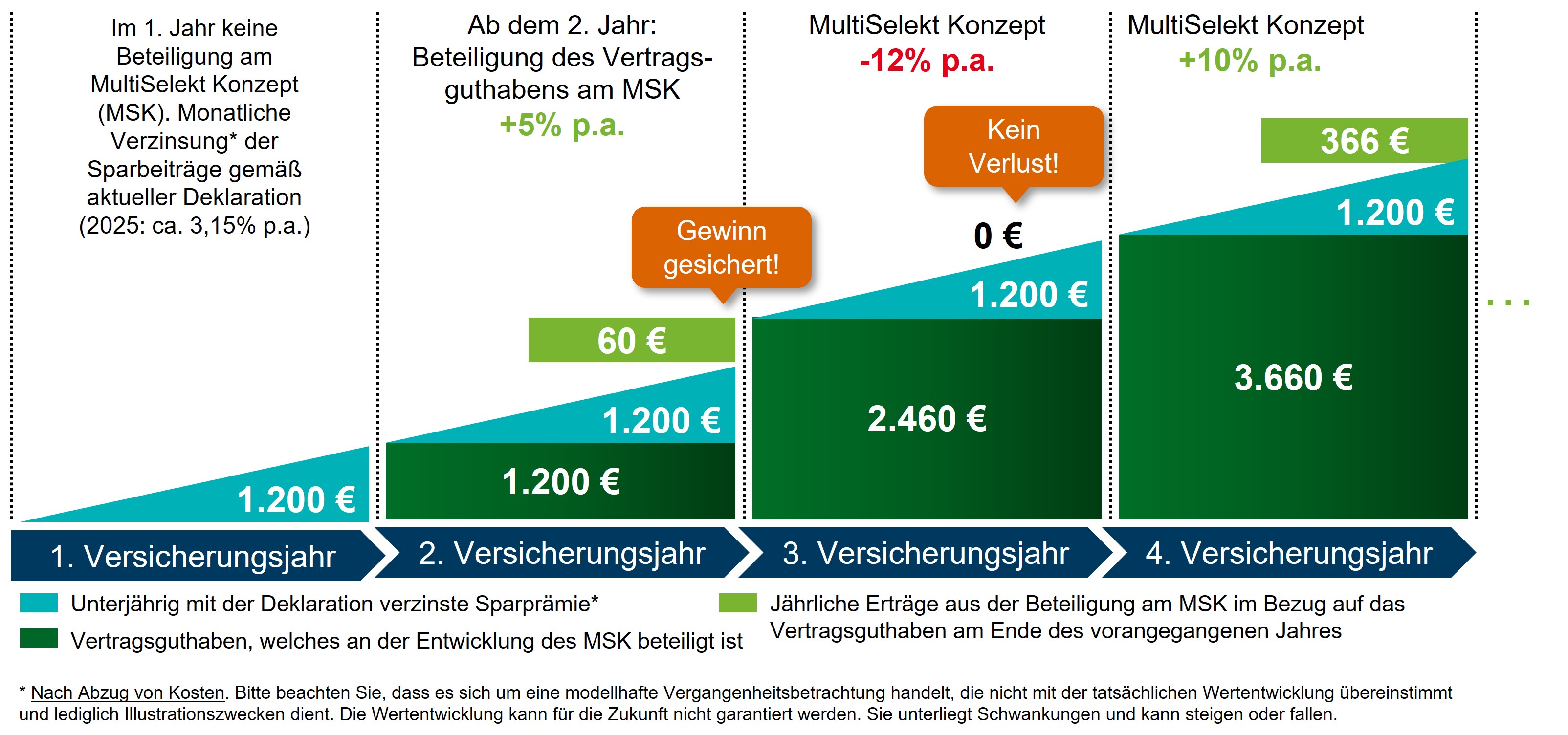 Treppengrafik zur Funktionsweise des TwoTrust Selekt: Im ersten Jahr erfolgt eine Beteiligung an der sicheren Verzinsung, mit dem dann aufgebauten Guthaben partizipieren unsere Kunden ab dem 2. Versicherungsjahr an der Wertentwicklung der Indexkomponente MultiSelekt Konzept. Sollte die Wertentwicklung des Konzepts negativ sein, entstehen keine Verluste.