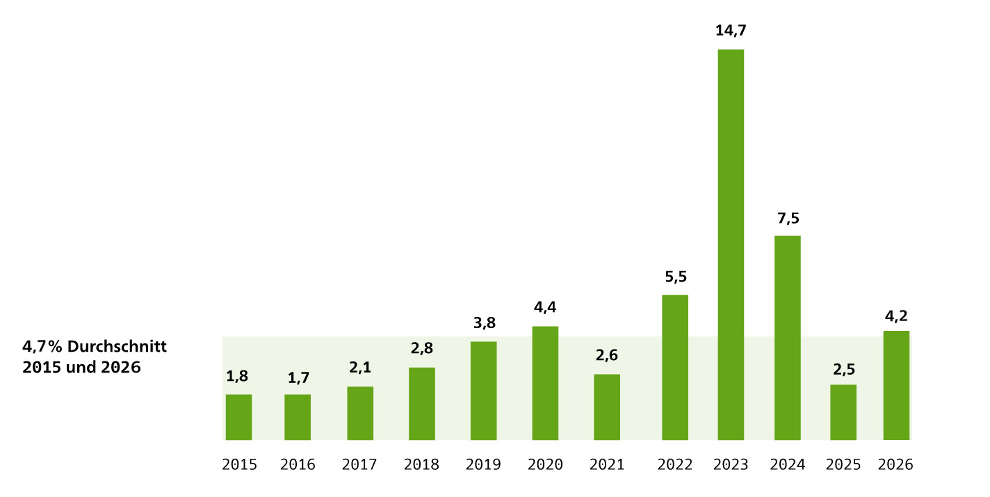 Säulendiagramm, wie sich der Anpassungsfaktor ind er Wohngebäudeversicherung in den Jahren 2015 bis 2026 entwickelt hat.
