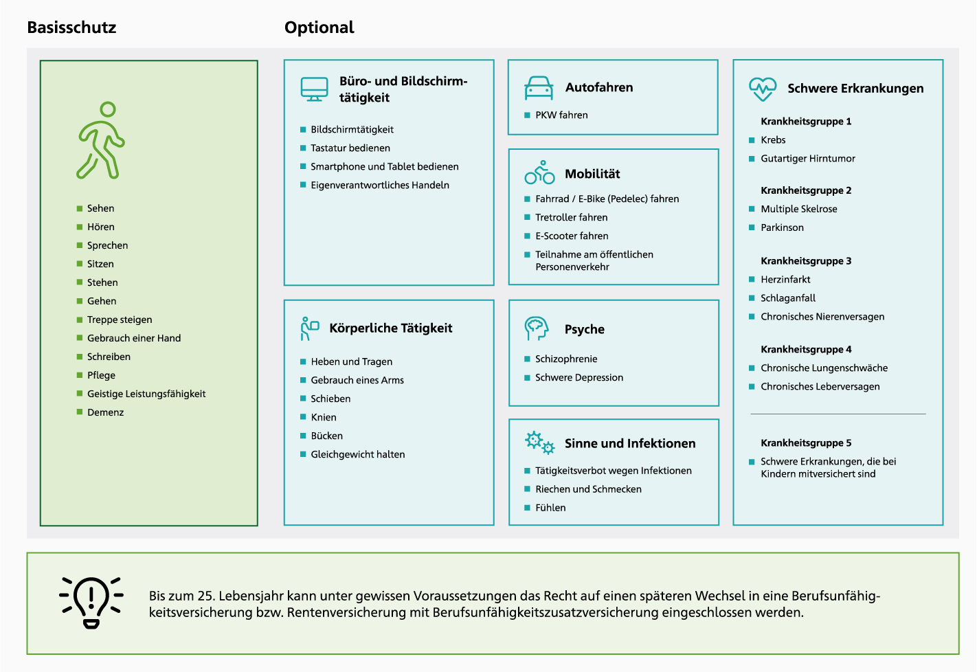 Infografik zum Basis- und optionalen Schutz einer Grundfähigkeitsversicherung mit abgesicherten Grundfähigkeiten sowie Zusatzbausteinen für Büroarbeit, Mobilität, körperliche Tätigkeit, Psyche, Sinne, Infektionen und schwere Erkrankungen.