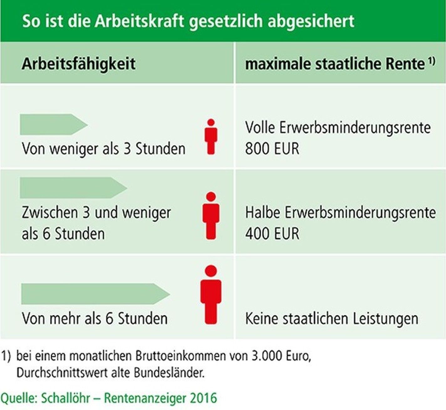 Infografik Absicherung Arbeitskraft