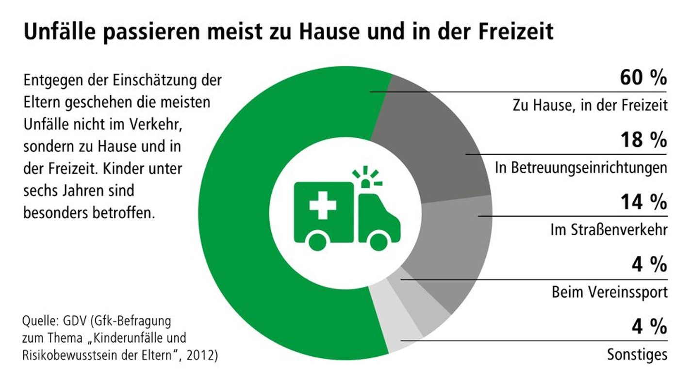 Kinderunfälle: Gefahren zu Hause