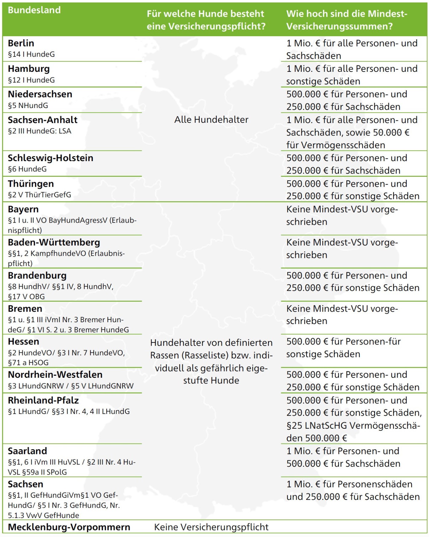 Aufstellung der Pflichtversicherung für Hunde je Bundesland