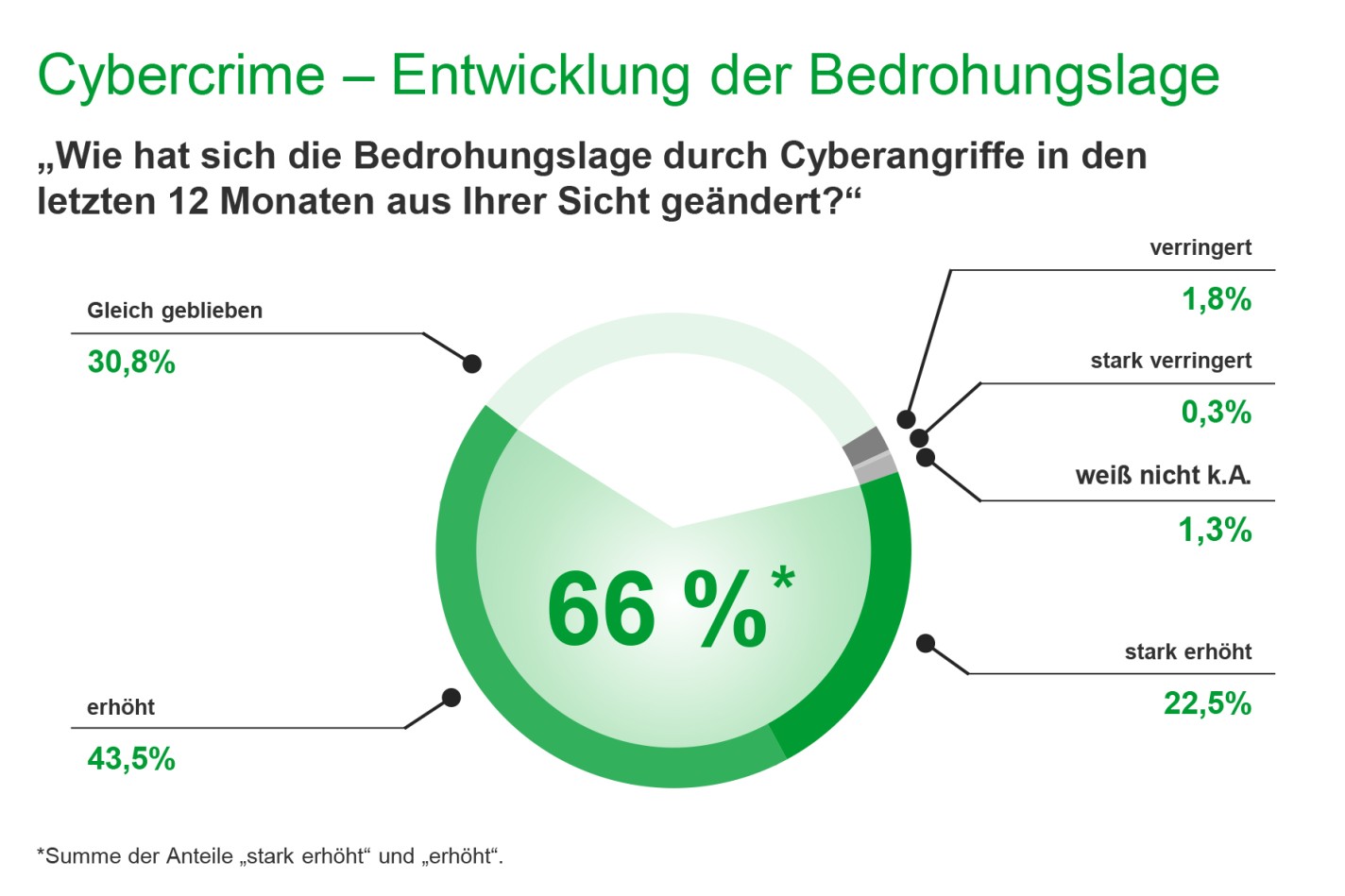 Entwicklung der Cybercfrime-Bedrohung