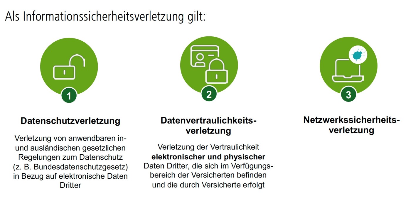 Abbildung, was eine Informationssicherheitsverletzung darstellt: Datenschutzverletzung, Datenschutzvertrauensverletzung, Netzwerksicherheitsverletzung