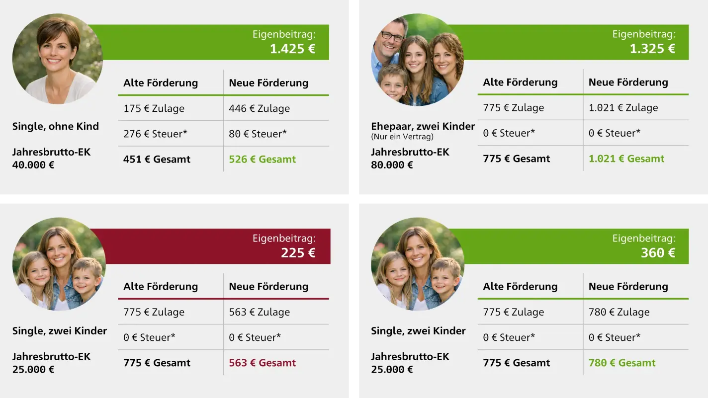 Förderbeispiele Altersvorsorgereformgesetz 2027