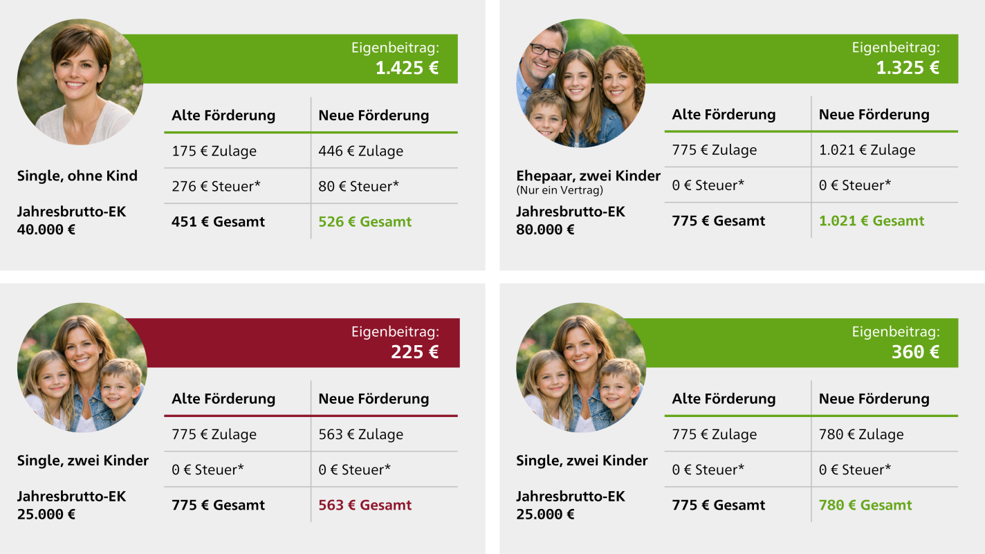 Es werden vier Rechenbeispiele aufgezeigt. Bei dreien von Ihnen führt die neue Förderung zu mehr Mehrwert.