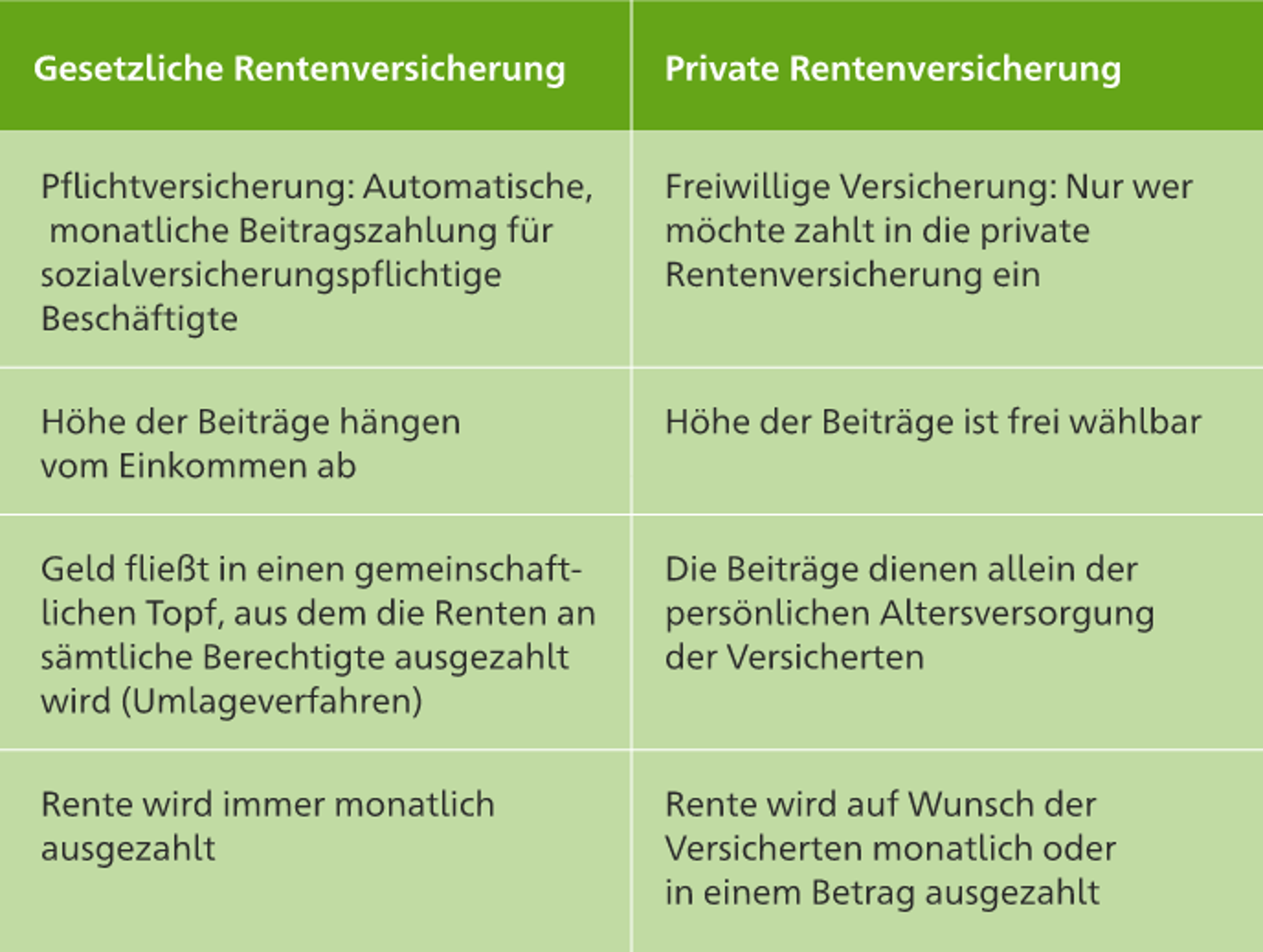 Infografik in tabellarischer Form, die den Vergleich zwischen privater und gesetzlicher Rentenversicherung zeigt