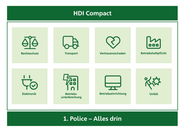 Auf einen Blick: Das Baustein-System von HDI Compact