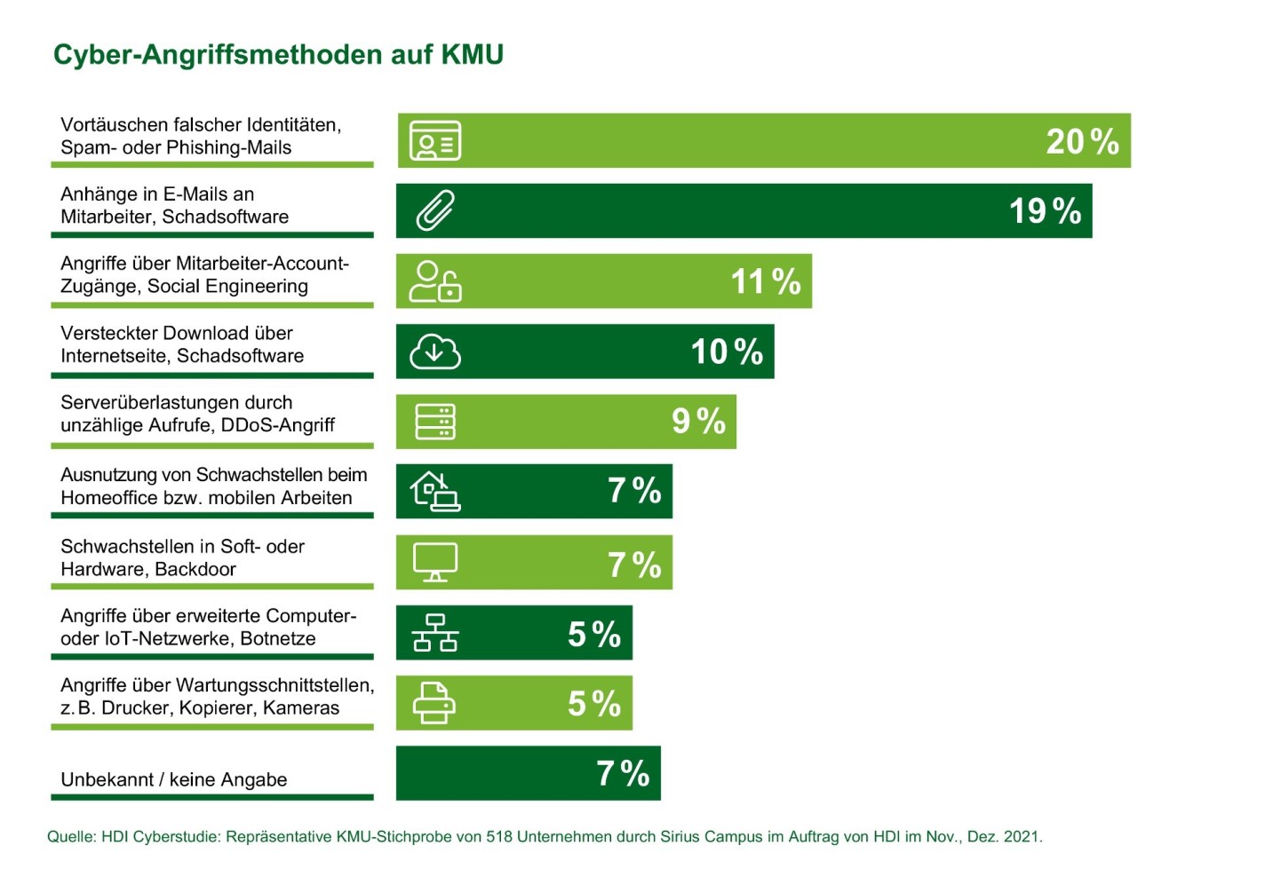 Cyber-Angriffsmethoden