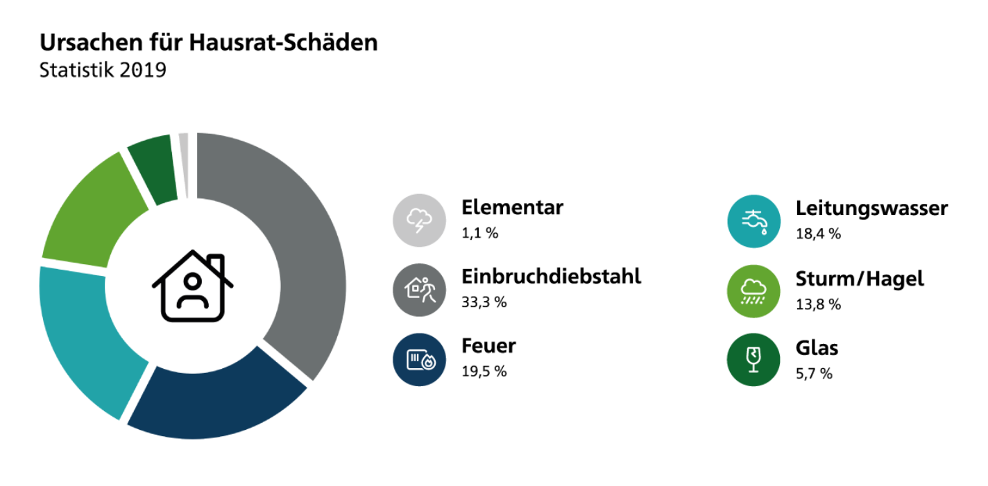 Eine Infografik Statistik aus 2019. Sie zeigt, dass folgende Ursachen für Hausrat-Schäden verantwortlich sind: Elementare 1,1%, Leitungswasser 18,4%, Einbruchdiebstahl 33,3%, Sturm und Hagel 13,8%, Feuer 19,5% und Glas 5,7%.