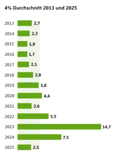 Anpassungsfaktor: Steigende Preise der Gebäudeversicherung