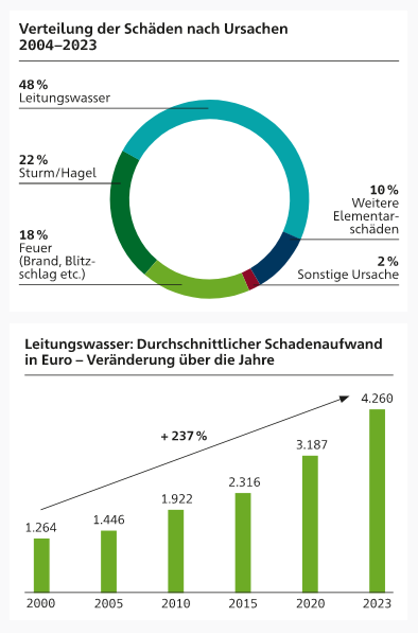 Schadenaufwand und Schadenverteilung in der Gebäudeversicherung