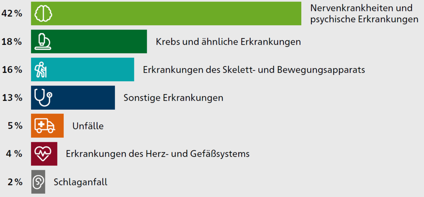 Was sind die häufigsten Ursachen für Berufsunfähigkeit?